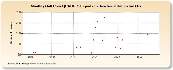 Gulf Coast (PADD 3) Exports to Sweden of Unfinished Oils (Thousand Barrels)