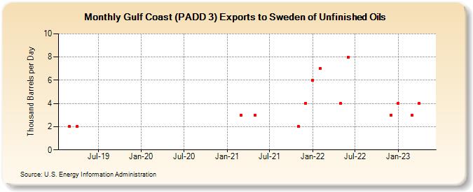 Gulf Coast (PADD 3) Exports to Sweden of Unfinished Oils (Thousand Barrels per Day)