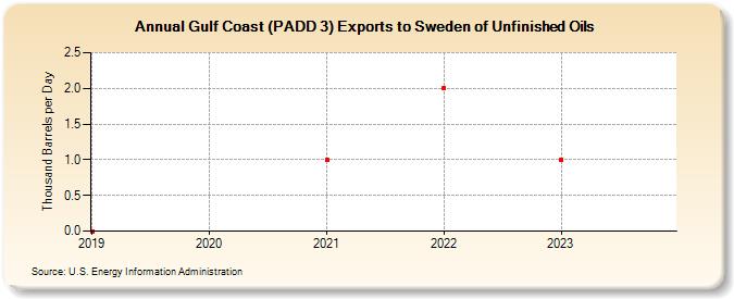 Gulf Coast (PADD 3) Exports to Sweden of Unfinished Oils (Thousand Barrels per Day)