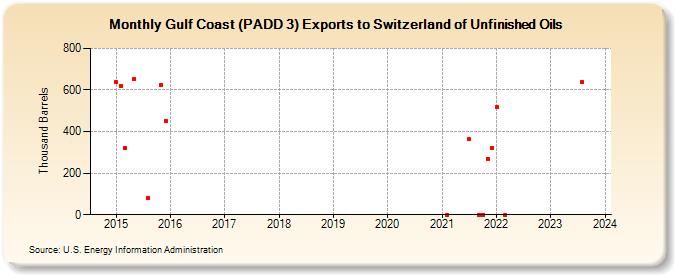 Gulf Coast (PADD 3) Exports to Switzerland of Unfinished Oils (Thousand Barrels)