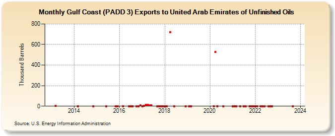 Gulf Coast (PADD 3) Exports to United Arab Emirates of Unfinished Oils (Thousand Barrels)