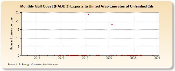 Gulf Coast (PADD 3) Exports to United Arab Emirates of Unfinished Oils (Thousand Barrels per Day)