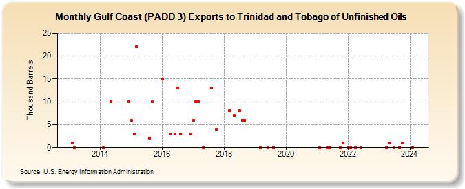 Gulf Coast (PADD 3) Exports to Trinidad and Tobago of Unfinished Oils (Thousand Barrels)