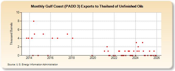 Gulf Coast (PADD 3) Exports to Thailand of Unfinished Oils (Thousand Barrels)