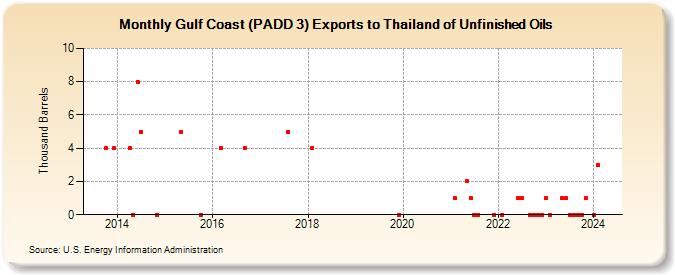 Gulf Coast (PADD 3) Exports to Thailand of Unfinished Oils (Thousand Barrels)