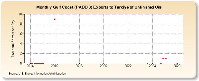 Gulf Coast (PADD 3) Exports to Turkiye of Unfinished Oils (Thousand Barrels per Day)