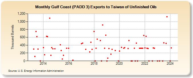 Gulf Coast (PADD 3) Exports to Taiwan of Unfinished Oils (Thousand Barrels)