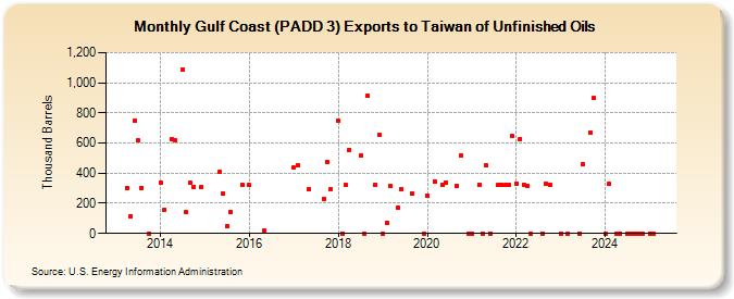 Gulf Coast (PADD 3) Exports to Taiwan of Unfinished Oils (Thousand Barrels)