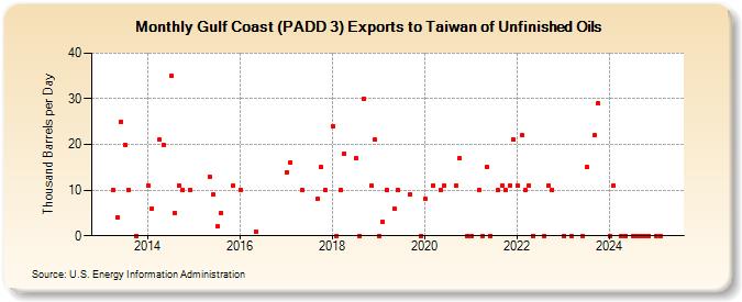 Gulf Coast (PADD 3) Exports to Taiwan of Unfinished Oils (Thousand Barrels per Day)