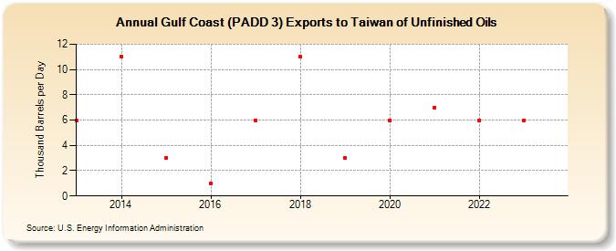 Gulf Coast (PADD 3) Exports to Taiwan of Unfinished Oils (Thousand Barrels per Day)