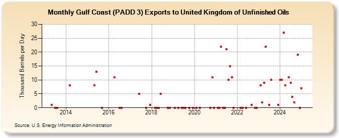 Gulf Coast (PADD 3) Exports to United Kingdom of Unfinished Oils (Thousand Barrels per Day)