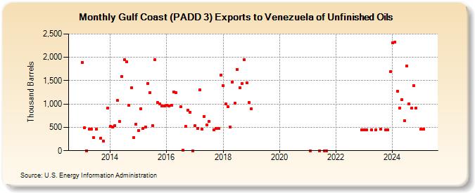 Gulf Coast (PADD 3) Exports to Venezuela of Unfinished Oils (Thousand Barrels)