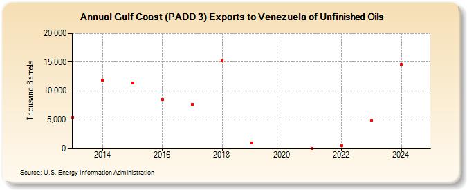 Gulf Coast (PADD 3) Exports to Venezuela of Unfinished Oils (Thousand Barrels)