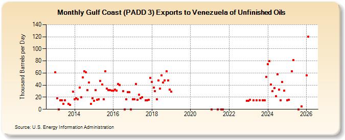 Gulf Coast (PADD 3) Exports to Venezuela of Unfinished Oils (Thousand Barrels per Day)