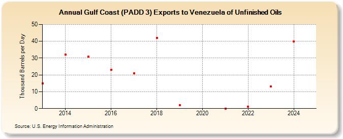 Gulf Coast (PADD 3) Exports to Venezuela of Unfinished Oils (Thousand Barrels per Day)