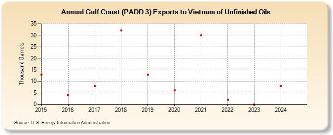 Gulf Coast (PADD 3) Exports to Vietnam of Unfinished Oils (Thousand Barrels)