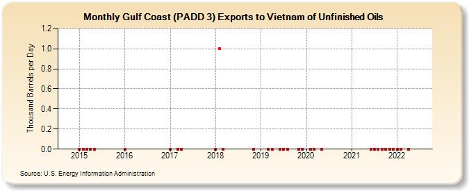 Gulf Coast (PADD 3) Exports to Vietnam of Unfinished Oils (Thousand Barrels per Day)