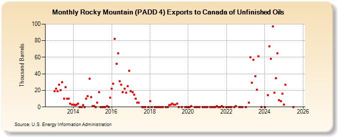 Rocky Mountain (PADD 4) Exports to Canada of Unfinished Oils (Thousand Barrels)