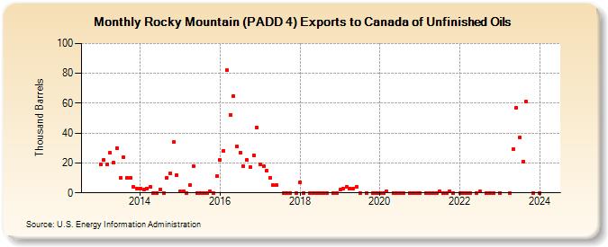 Rocky Mountain (PADD 4) Exports to Canada of Unfinished Oils (Thousand Barrels)