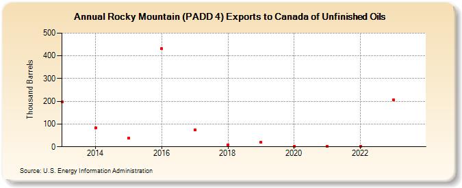 Rocky Mountain (PADD 4) Exports to Canada of Unfinished Oils (Thousand Barrels)