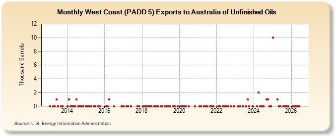 West Coast (PADD 5) Exports to Australia of Unfinished Oils (Thousand Barrels)