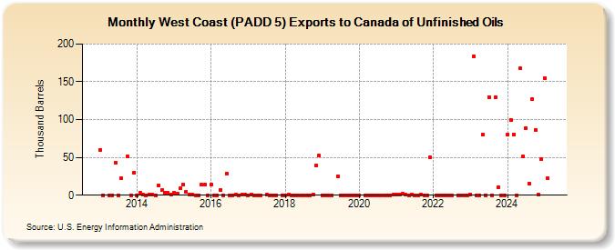 West Coast (PADD 5) Exports to Canada of Unfinished Oils (Thousand Barrels)