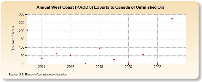 West Coast (PADD 5) Exports to Canada of Unfinished Oils (Thousand Barrels)