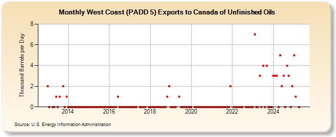 West Coast (PADD 5) Exports to Canada of Unfinished Oils (Thousand Barrels per Day)