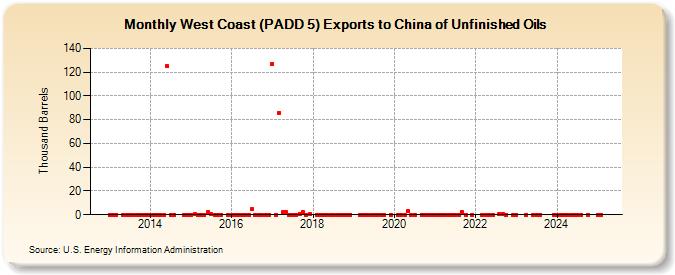 West Coast (PADD 5) Exports to China of Unfinished Oils (Thousand Barrels)