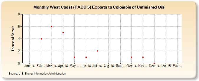 West Coast (PADD 5) Exports to Colombia of Unfinished Oils (Thousand Barrels)