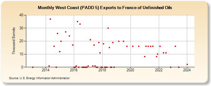 West Coast (PADD 5) Exports to France of Unfinished Oils (Thousand Barrels)