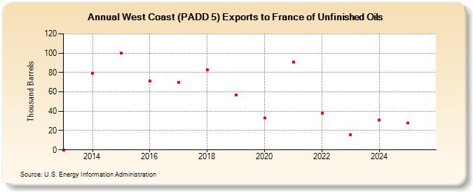 West Coast (PADD 5) Exports to France of Unfinished Oils (Thousand Barrels)
