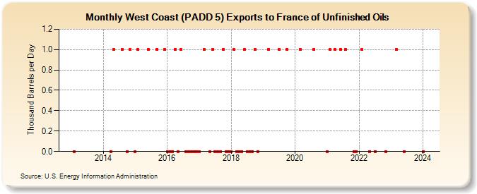 West Coast (PADD 5) Exports to France of Unfinished Oils (Thousand Barrels per Day)