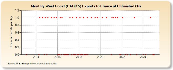 West Coast (PADD 5) Exports to France of Unfinished Oils (Thousand Barrels per Day)