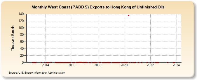 West Coast (PADD 5) Exports to Hong Kong of Unfinished Oils (Thousand Barrels)