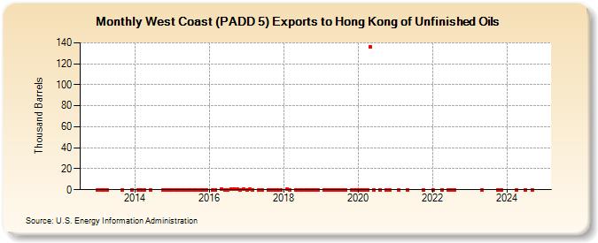 West Coast (PADD 5) Exports to Hong Kong of Unfinished Oils (Thousand Barrels)