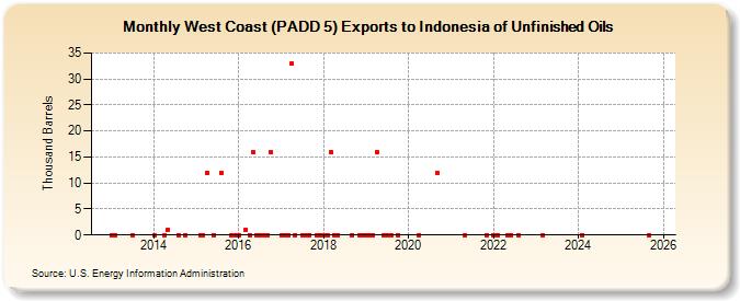 West Coast (PADD 5) Exports to Indonesia of Unfinished Oils (Thousand Barrels)