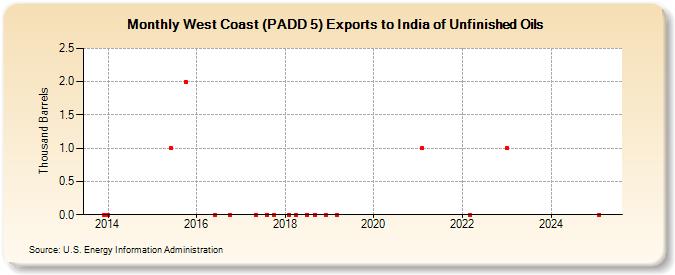 West Coast (PADD 5) Exports to India of Unfinished Oils (Thousand Barrels)