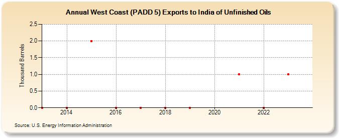 West Coast (PADD 5) Exports to India of Unfinished Oils (Thousand Barrels)