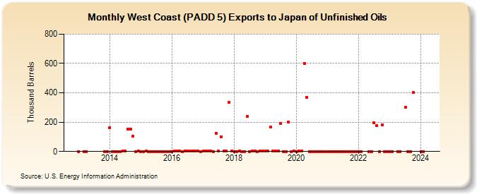 West Coast (PADD 5) Exports to Japan of Unfinished Oils (Thousand Barrels)