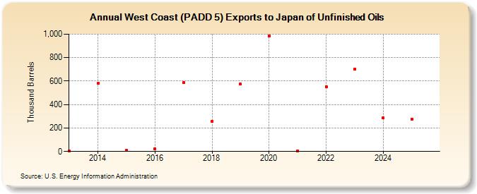 West Coast (PADD 5) Exports to Japan of Unfinished Oils (Thousand Barrels)