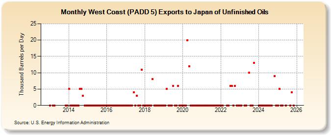 West Coast (PADD 5) Exports to Japan of Unfinished Oils (Thousand Barrels per Day)