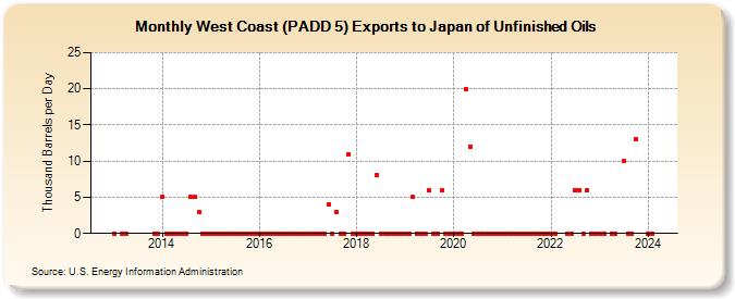 West Coast (PADD 5) Exports to Japan of Unfinished Oils (Thousand Barrels per Day)