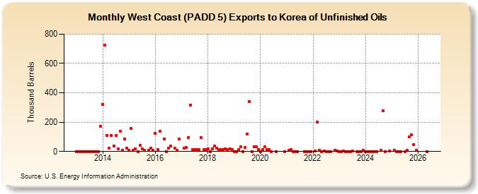 West Coast (PADD 5) Exports to Korea of Unfinished Oils (Thousand Barrels)