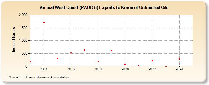 West Coast (PADD 5) Exports to Korea of Unfinished Oils (Thousand Barrels)