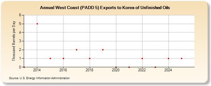 West Coast (PADD 5) Exports to Korea of Unfinished Oils (Thousand Barrels per Day)