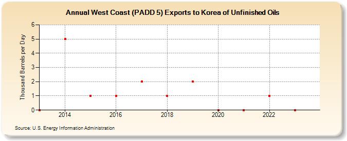 West Coast (PADD 5) Exports to Korea of Unfinished Oils (Thousand Barrels per Day)