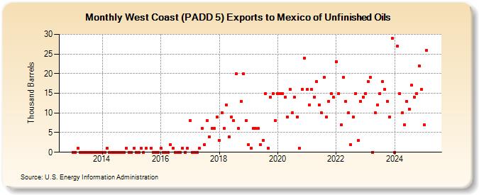 West Coast (PADD 5) Exports to Mexico of Unfinished Oils (Thousand Barrels)