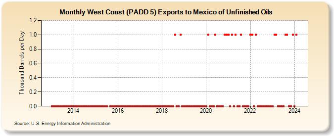 West Coast (PADD 5) Exports to Mexico of Unfinished Oils (Thousand Barrels per Day)