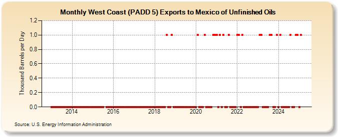 West Coast (PADD 5) Exports to Mexico of Unfinished Oils (Thousand Barrels per Day)